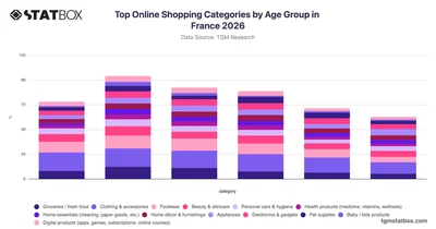 Top Online Shopping Categories by Age Group in France 2026