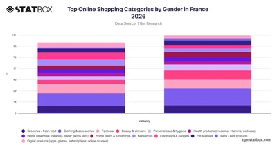 Top Online Shopping Categories by Gender in France 2026