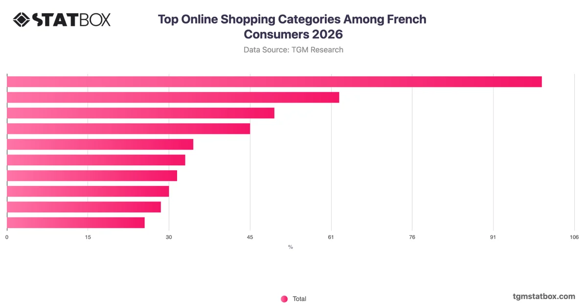 Top Online Shopping Categories Among French Consumers 2026