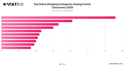 Top Online Shopping Categories Among French Consumers 2026