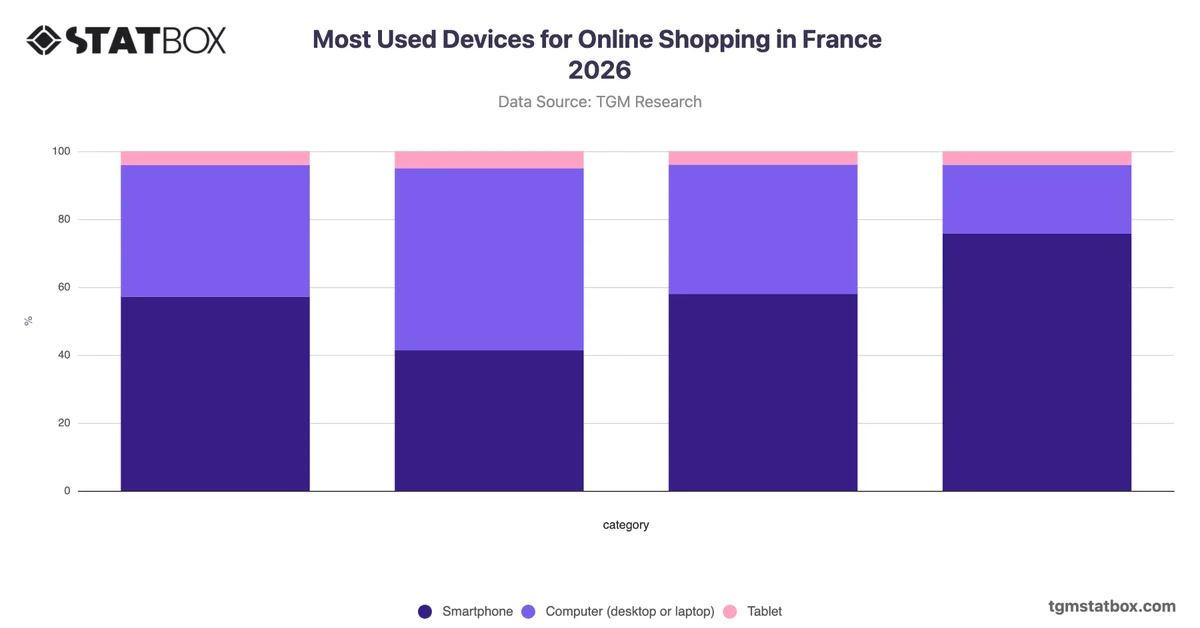 Most Used Devices for Online Shopping in France 2026