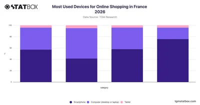 Most Used Devices for Online Shopping in France 2026