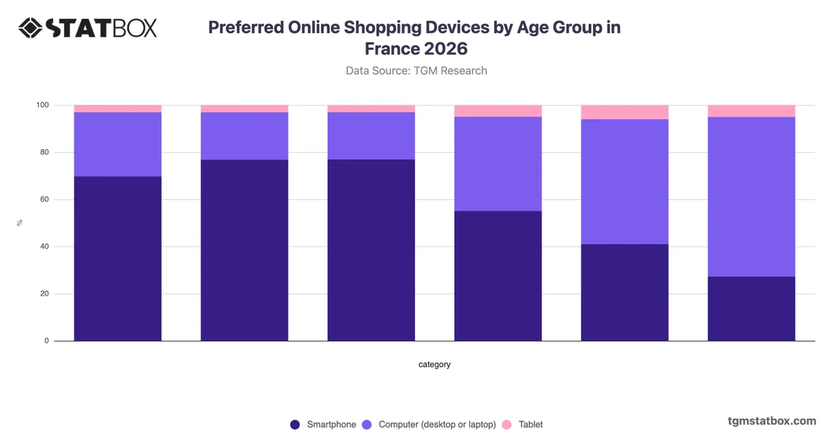 Preferred Online Shopping Devices by Age Group in France 2026
