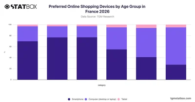 Preferred Online Shopping Devices by Age Group in France 2026