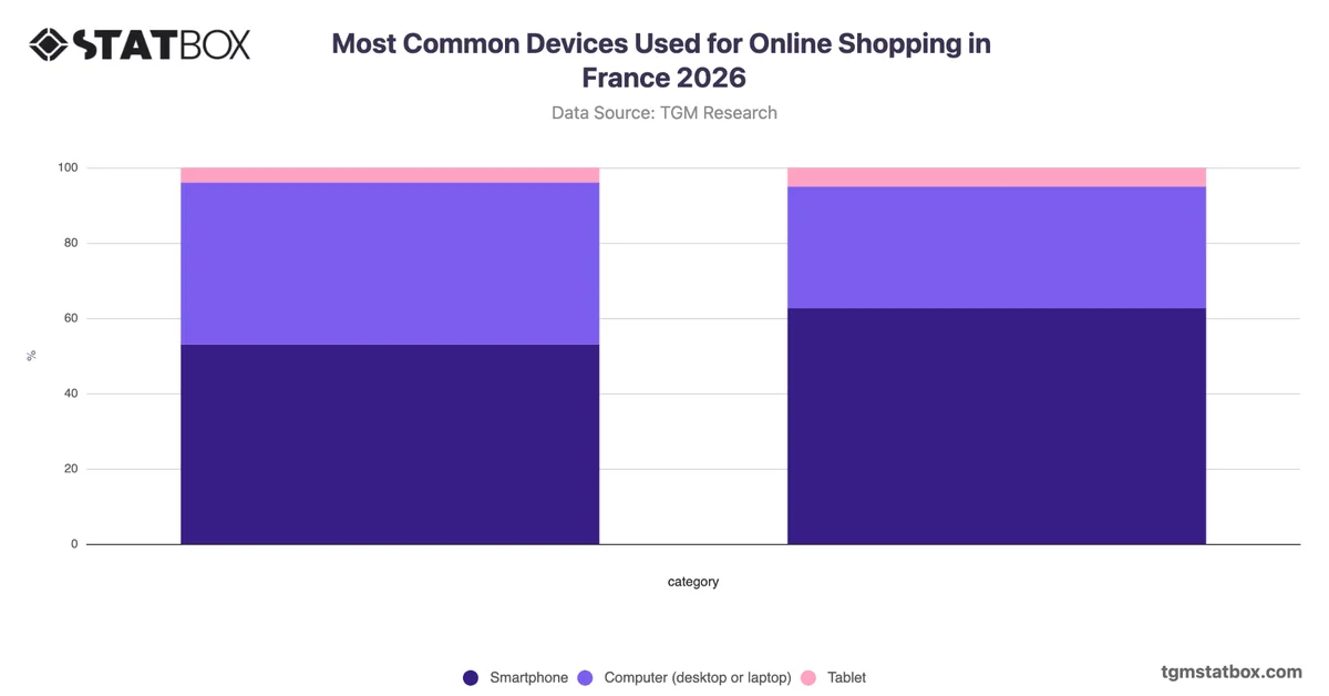 Most Common Devices Used for Online Shopping in France 2026