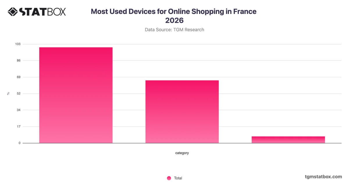 Most Used Devices for Online Shopping in France 2026