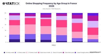 Online Shopping Frequency by Age Group in France 2026