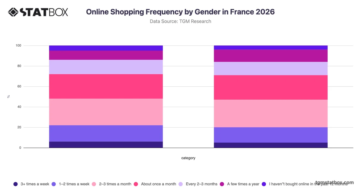 Online Shopping Frequency by Gender in France 2026
