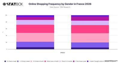 Online Shopping Frequency by Gender in France 2026