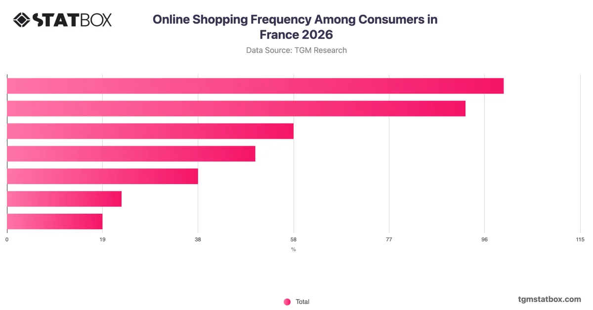 Online Shopping Frequency Among Consumers in France 2026