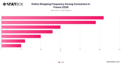 Online Shopping Frequency Among Consumers in France 2026