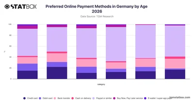 Preferred Online Payment Methods in Germany by Age 2026