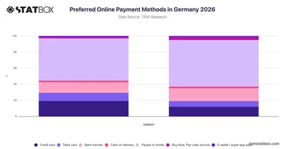 Preferred Online Payment Methods in Germany 2026