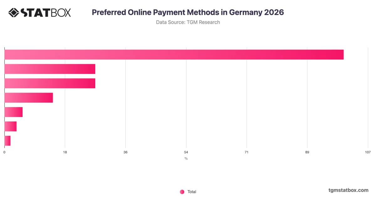 Preferred Online Payment Methods in Germany 2026