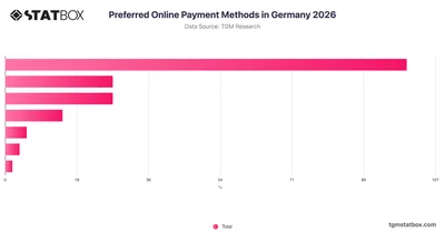Preferred Online Payment Methods in Germany 2026