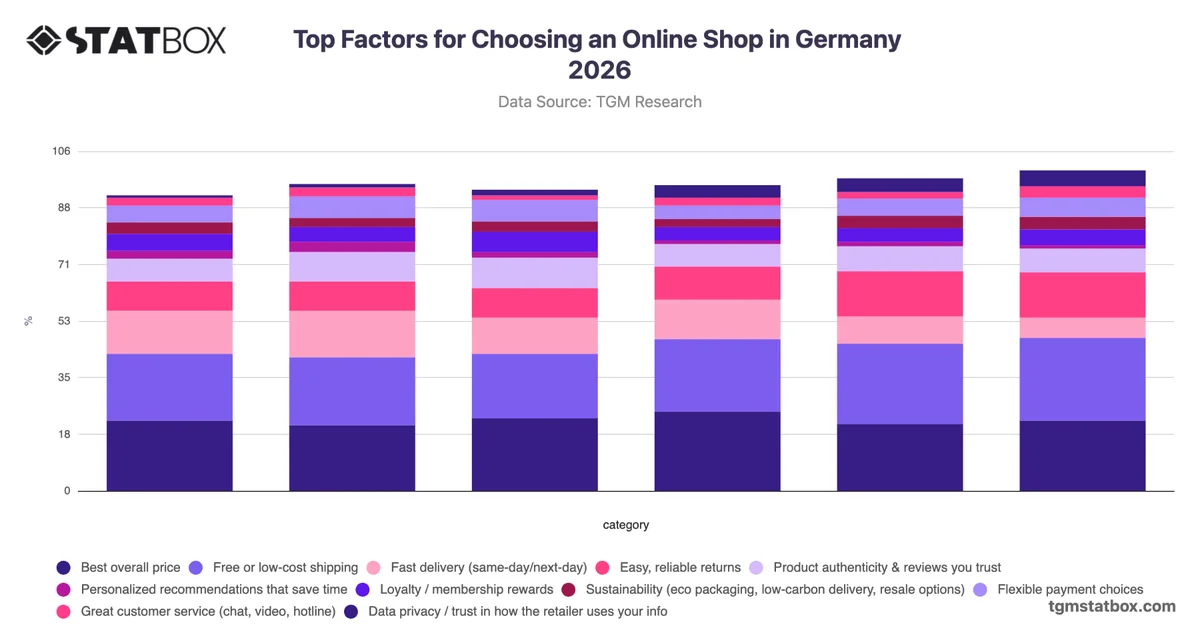 Top Factors for Choosing an Online Shop in Germany 2026