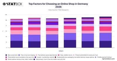 Top Factors for Choosing an Online Shop in Germany 2026