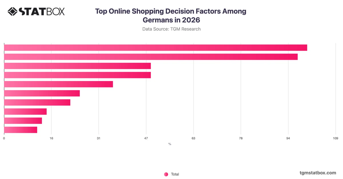 Top Online Shopping Decision Factors Among Germans in 2026