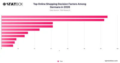 Top Online Shopping Decision Factors Among Germans in 2026
