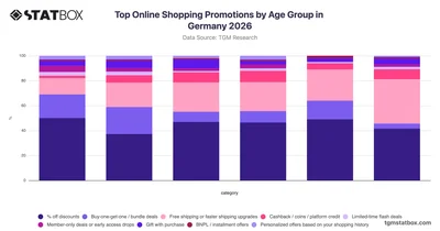 Top Online Shopping Promotions by Age Group in Germany 2026
