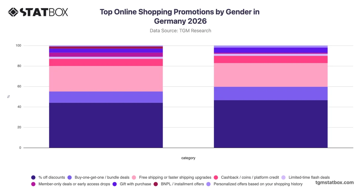 Top Online Shopping Promotions by Gender in Germany 2026