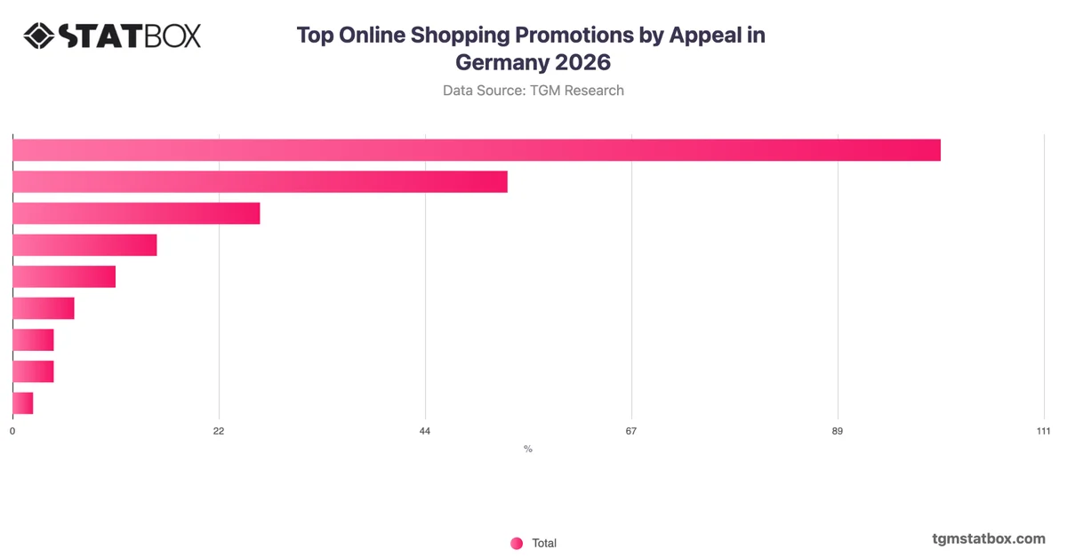 Top Online Shopping Promotions by Appeal in Germany 2026