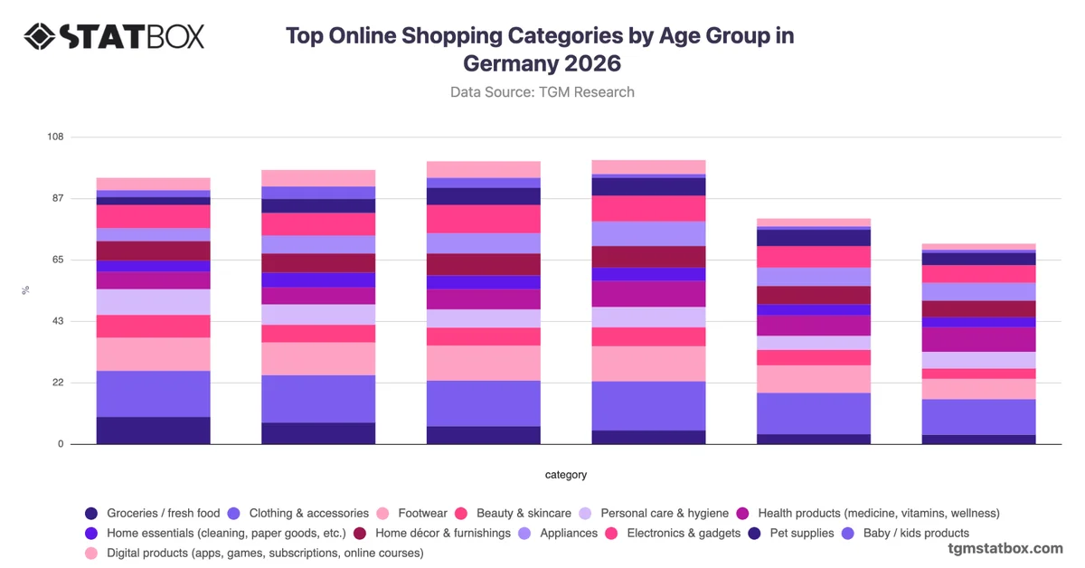 Top Online Shopping Categories by Age Group in Germany 2026