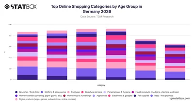 Top Online Shopping Categories by Age Group in Germany 2026