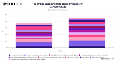 Top Online Shopping Categories by Gender in Germany 2026