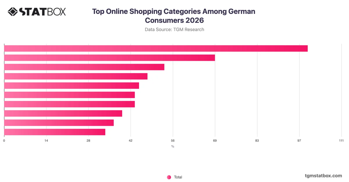 Top Online Shopping Categories Among German Consumers 2026