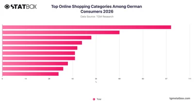 Top Online Shopping Categories Among German Consumers 2026