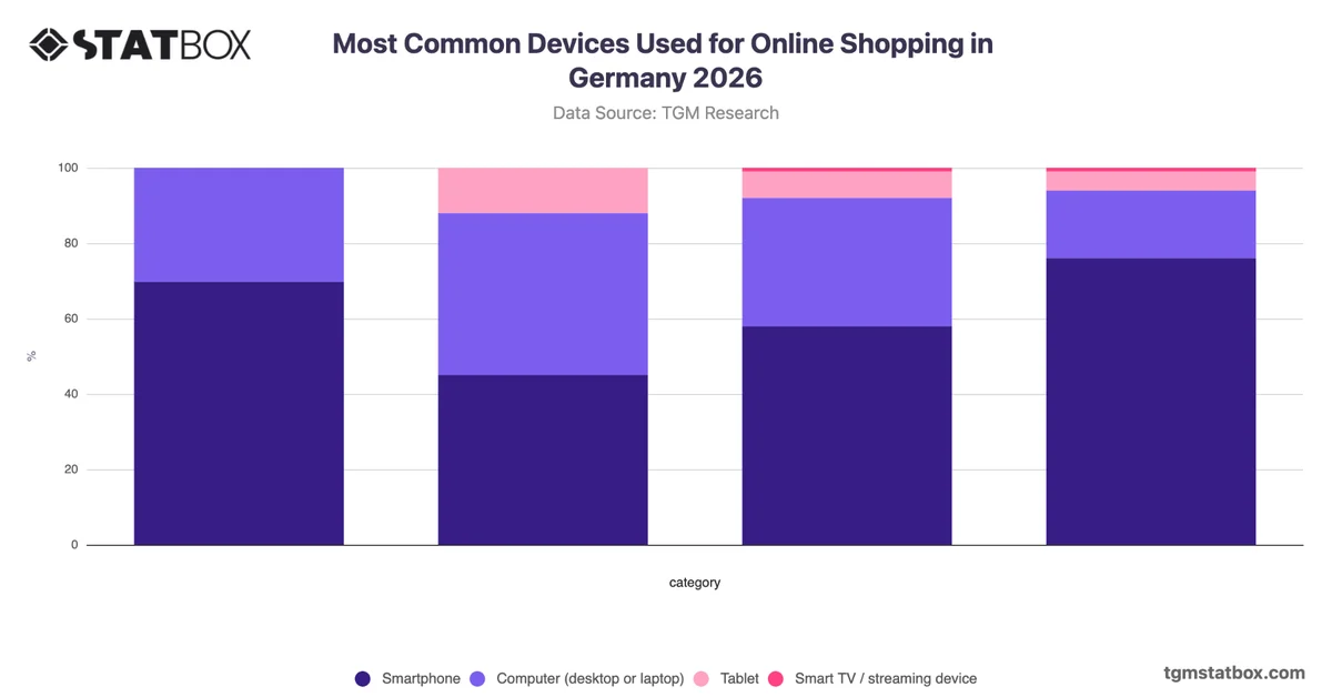 Most Common Devices Used for Online Shopping in Germany 2026