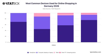 Most Common Devices Used for Online Shopping in Germany 2026