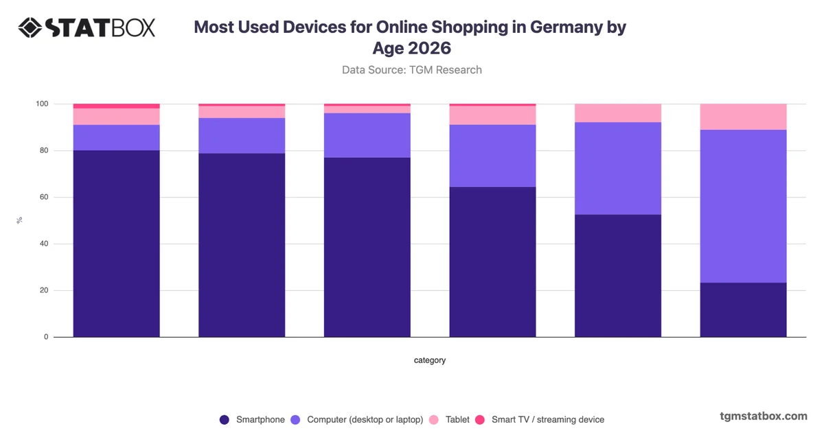 Most Used Devices for Online Shopping in Germany by Age 2026