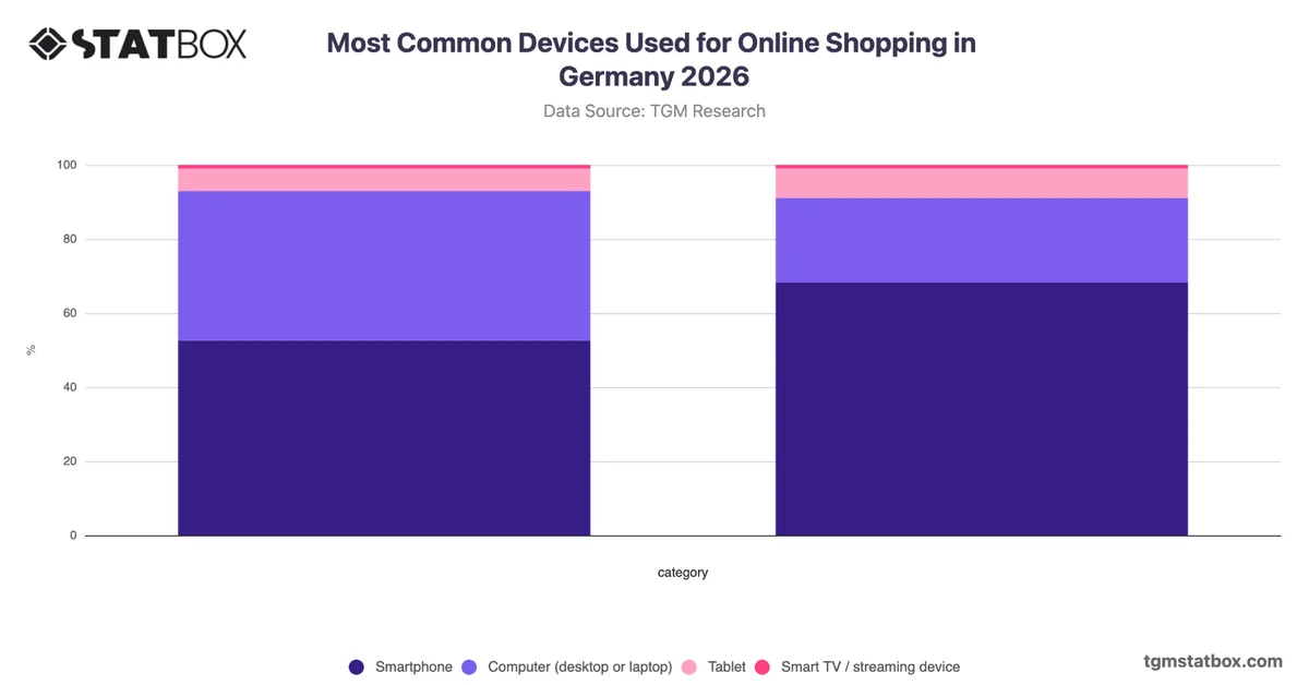 Most Common Devices Used for Online Shopping in Germany 2026