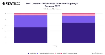 Most Common Devices Used for Online Shopping in Germany 2026