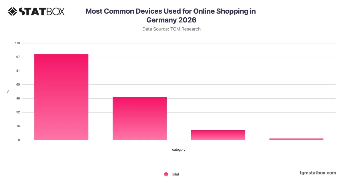 Most Common Devices Used for Online Shopping in Germany 2026