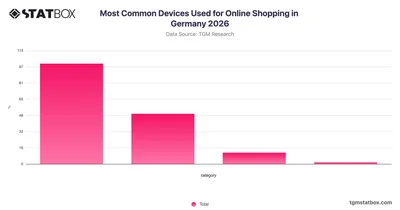 Most Common Devices Used for Online Shopping in Germany 2026