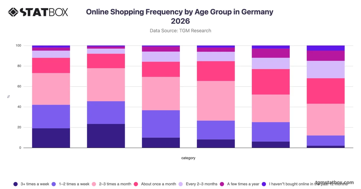 Online Shopping Frequency by Age Group in Germany 2026
