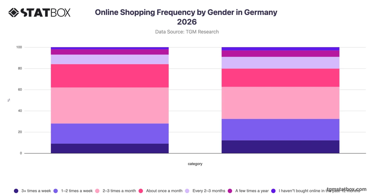 Online Shopping Frequency by Gender in Germany 2026