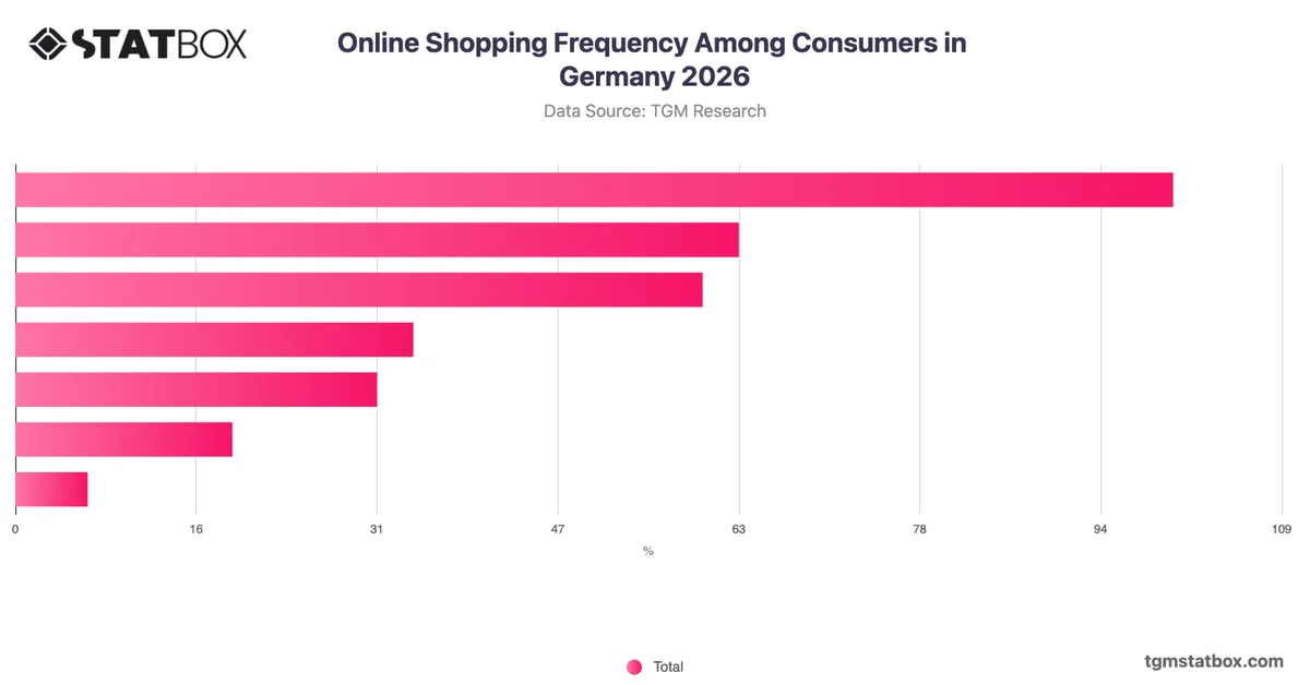Online Shopping Frequency Among Consumers in Germany 2026