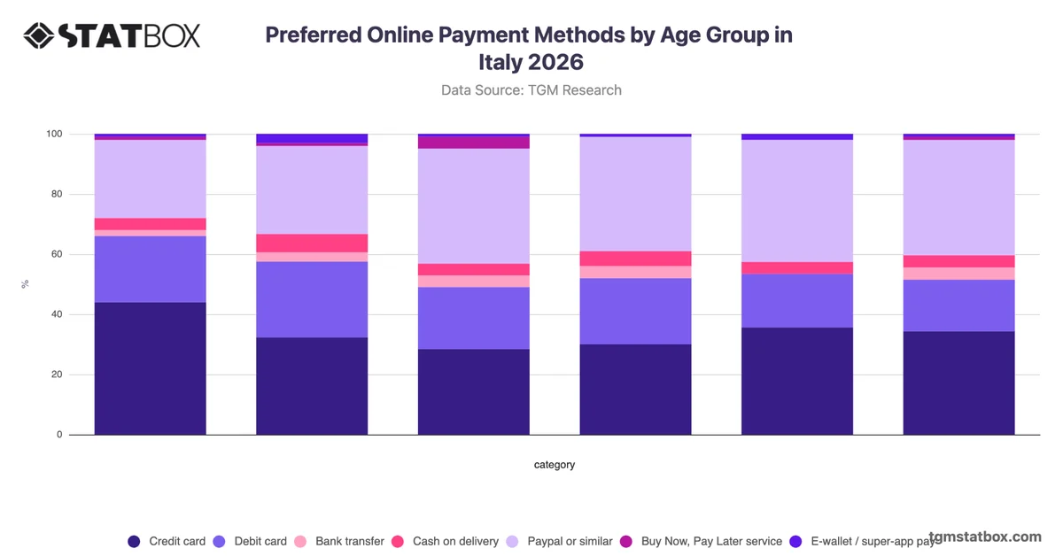 Preferred Online Payment Methods by Age Group in Italy 2026