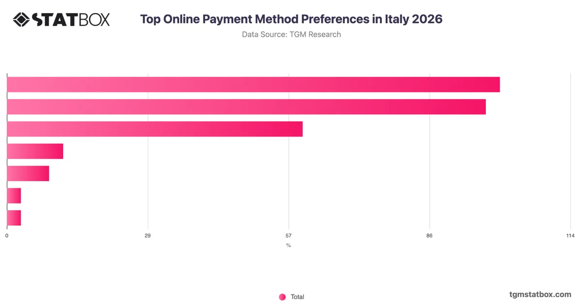 Top Online Payment Method Preferences in Italy 2026