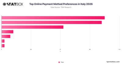 Top Online Payment Method Preferences in Italy 2026