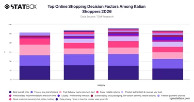 Top Online Shopping Decision Factors Among Italian Shoppers 2026