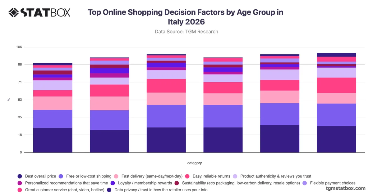 Top Online Shopping Decision Factors by Age Group in Italy 2026