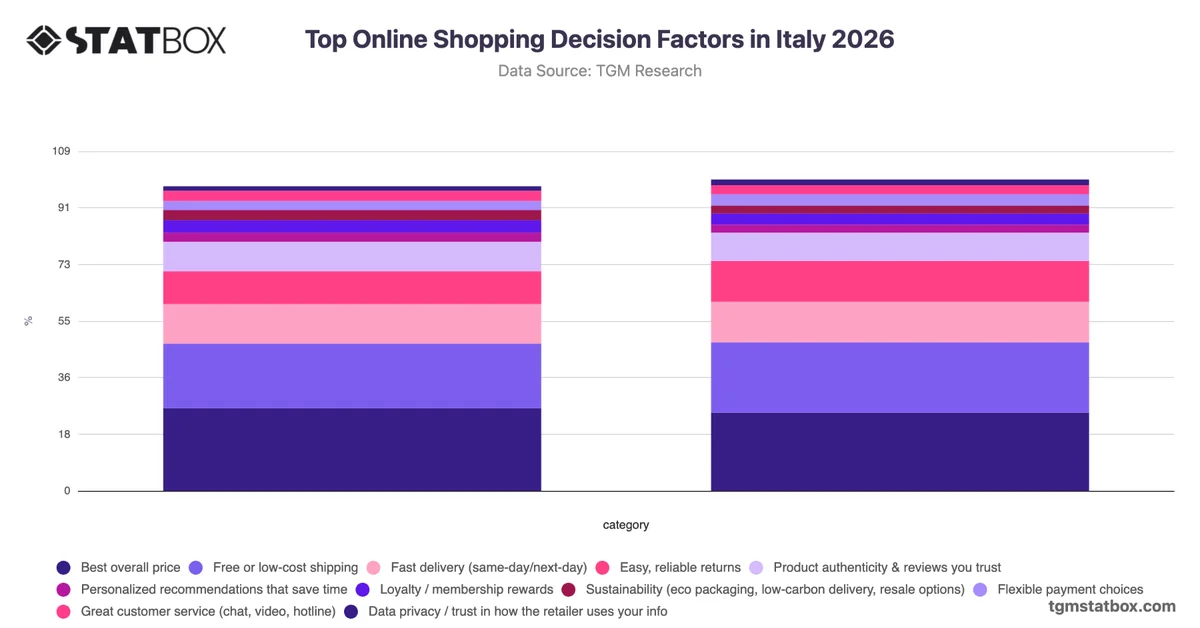 Top Online Shopping Decision Factors in Italy 2026