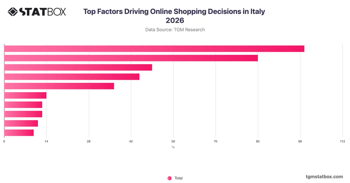 Top Factors Driving Online Shopping Decisions in Italy 2026