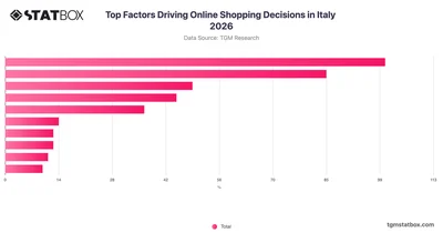 Top Factors Driving Online Shopping Decisions in Italy 2026