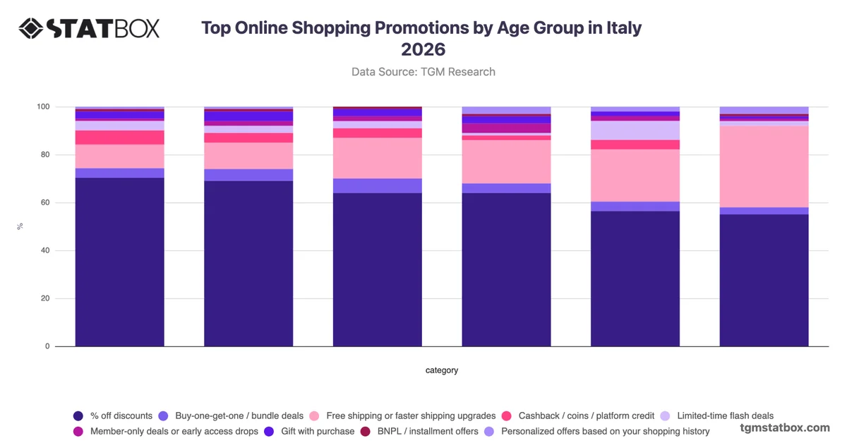Top Online Shopping Promotions by Age Group in Italy 2026